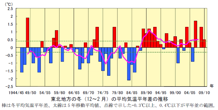 ���k�n���̓~�i12�`2 ���j���ϋC�����N���̐���