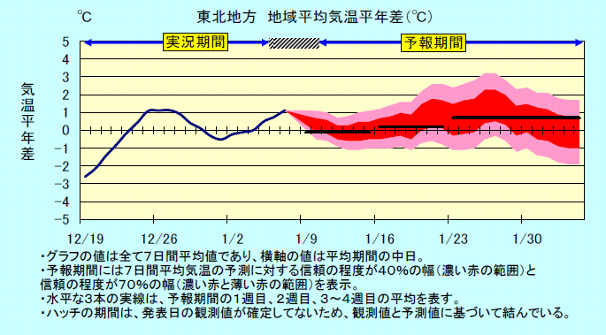 ���k�n���n�敽�ϋC�����N���̎����Ɨ\������