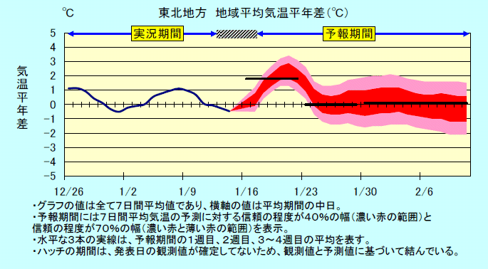 ���k�n���n�敽�ϋC�����N���̎����Ɨ\������