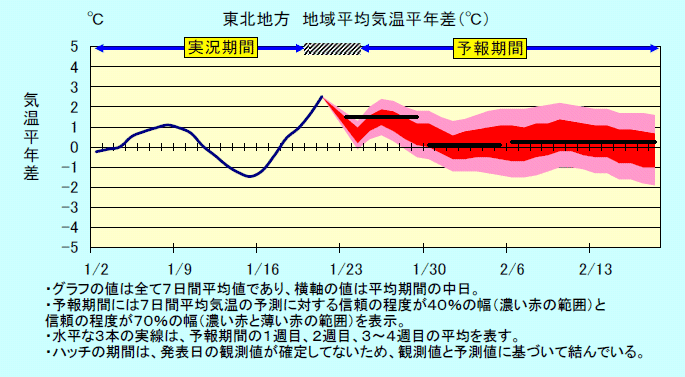 ���k�n���n�敽�ϋC�����N���̎����Ɨ\������