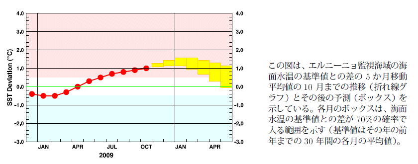 �G���j�[�j���Ď��C��̊C�ʐ����̊�l�Ƃ̍��̐挎�܂ł̐��ځi�܂���O���t�j�ƃG���j�[�j���\�����f��