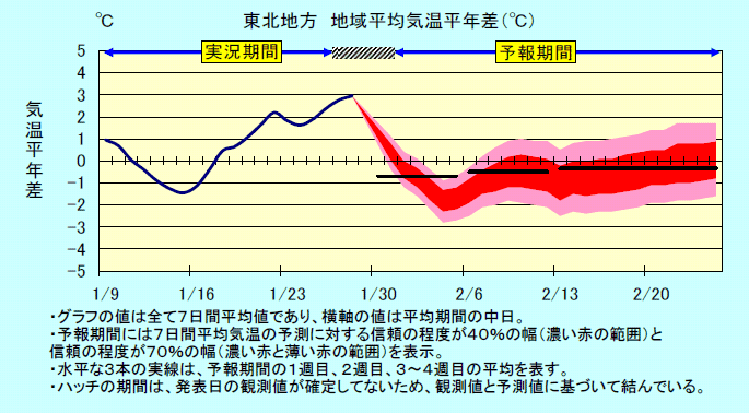 ���k�n���n�敽�ϋC�����N���̎����Ɨ\������