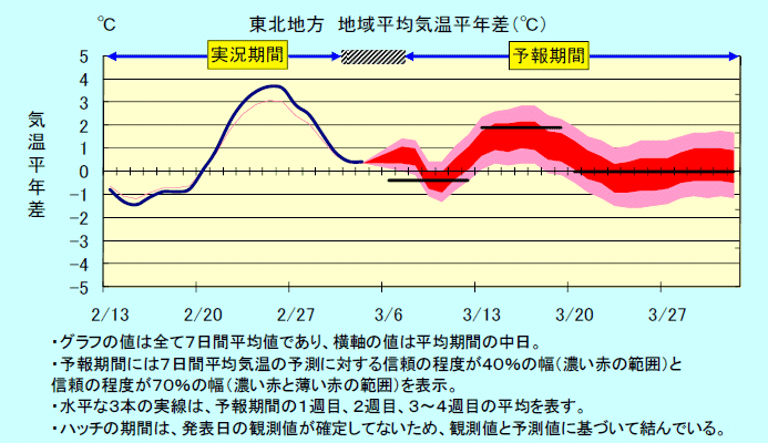 ���k�n���n�敽�ϋC�����N���̎����Ɨ\������