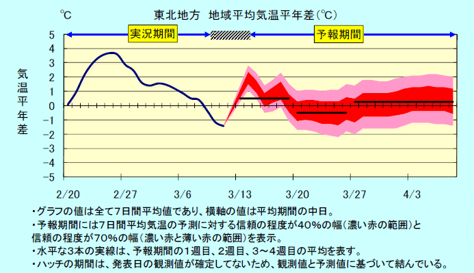 ���k�n���n�敽�ϋC�����N���̎����Ɨ\������