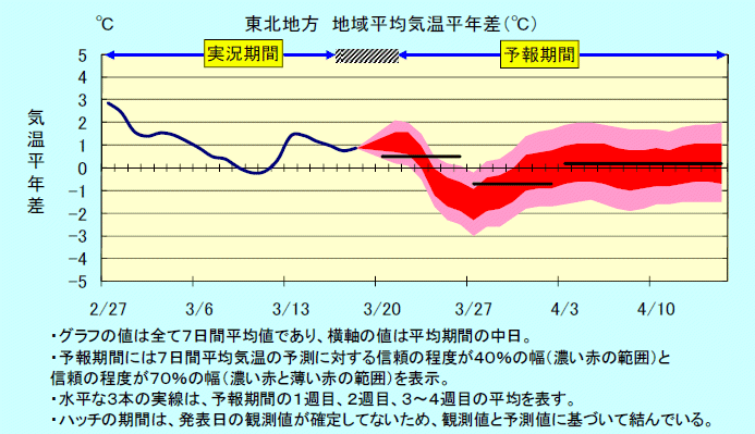 ���k�n���n�敽�ϋC�����N���̎����Ɨ\������