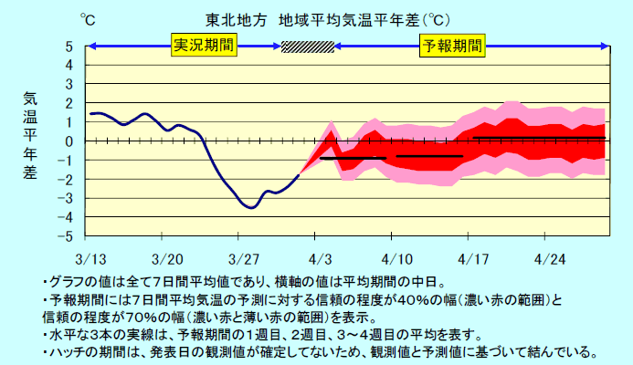 ���k�n���n�敽�ϋC�����N���̎����Ɨ\������