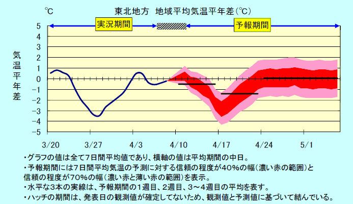 ���k�n���n�敽�ϋC�����N���̎����Ɨ\������