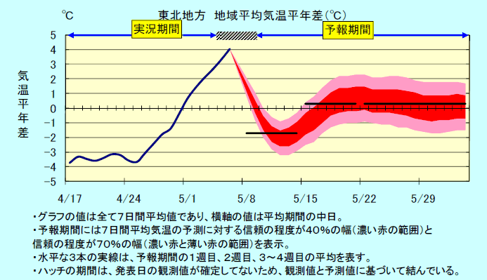 ���k�n���n�敽�ϋC�����N���̎����Ɨ\������