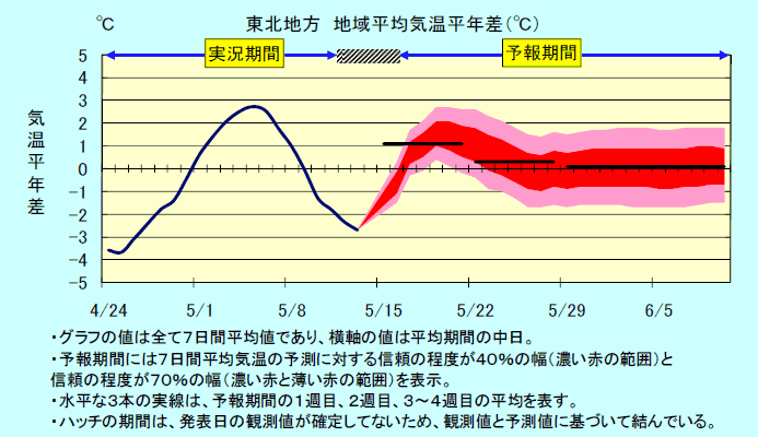 ���k�n���n�敽�ϋC�����N���̎����Ɨ\������