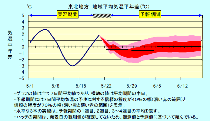 ���k�n���n�敽�ϋC�����N���̎����Ɨ\������