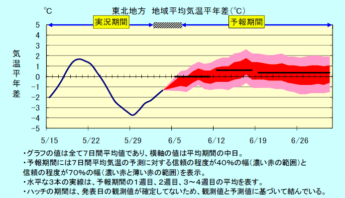 ���k�n���n�敽�ϋC�����N���̎����Ɨ\������
