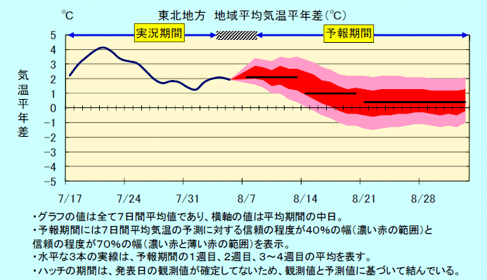 ���k�n���n�敽�ϋC�����N���̎����Ɨ\������