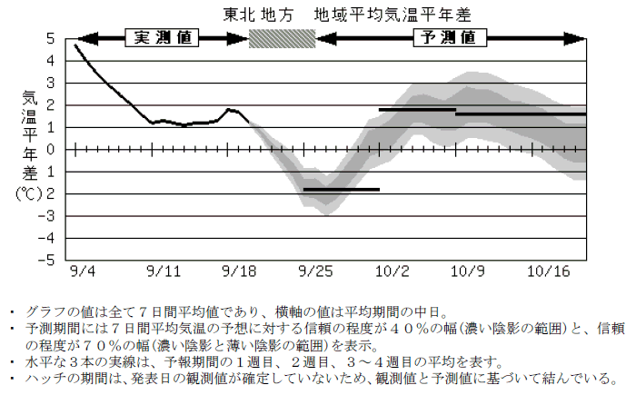 ���k�n���n�敽�ϋC�����N���̎����Ɨ\������