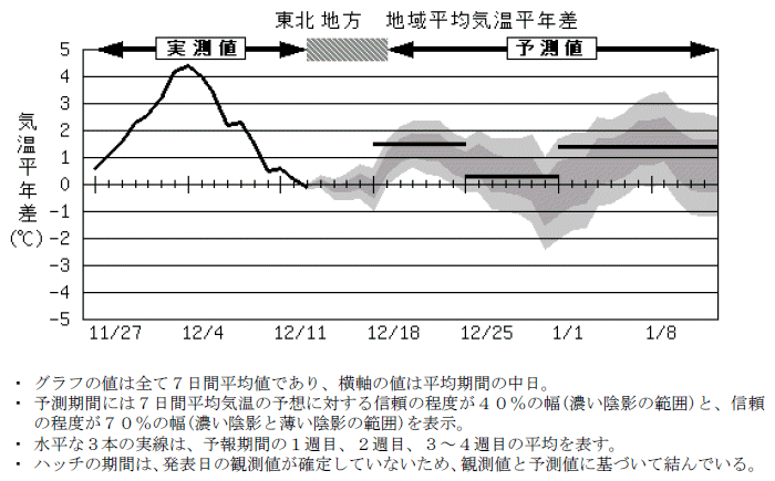 ���k�n���n�敽�ϋC�����N���̎����Ɨ\������