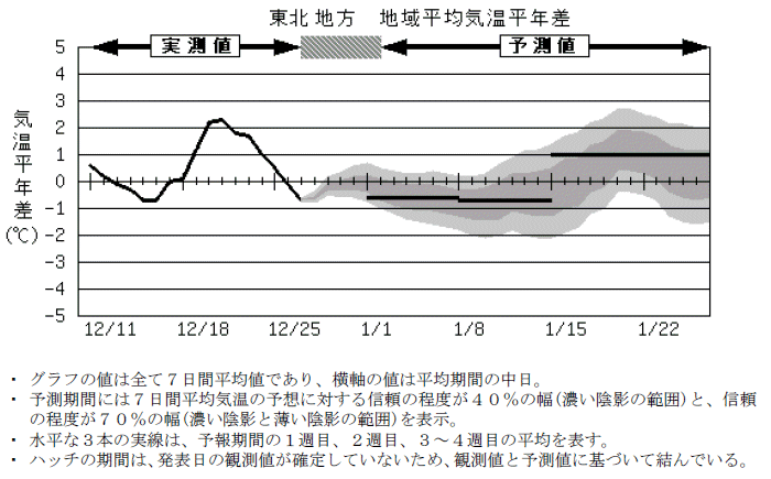 ���k�n���n�敽�ϋC�����N���̎����Ɨ\������