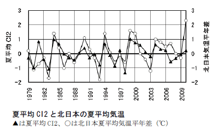 �ĕ���CI2 �Ɩk���{�̉ĕ��ϋC��