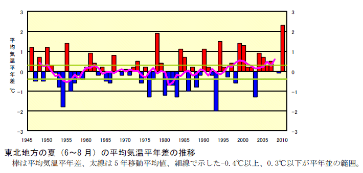 ���k�n���̉āi6�`8���j�̕��ϋC�����N���̐���