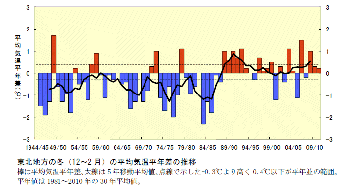���k�n���̓~�i12�`2 ���j���ϋC�����N���̐���