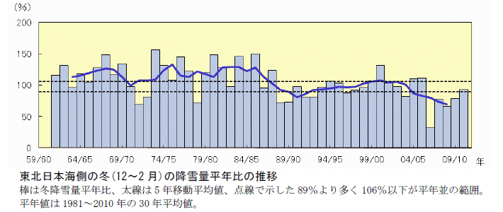 ���k���{�C���̓~(12�`2 ��)�̍~��ʕ��N��̐���