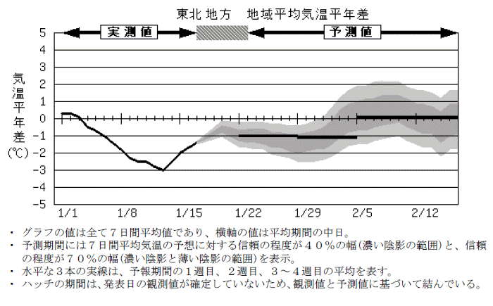 ���k�n���n�敽�ϋC�����N���̎����Ɨ\������