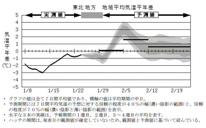 ���k�n���n�敽�ϋC�����N���̎����Ɨ\������