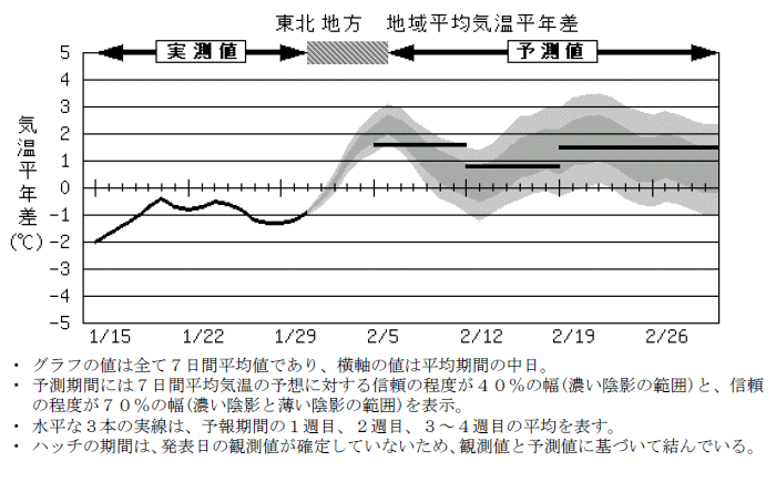 ���k�n���n�敽�ϋC�����N���̎����Ɨ\������