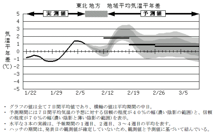 ���k�n���n�敽�ϋC�����N���̎����Ɨ\������