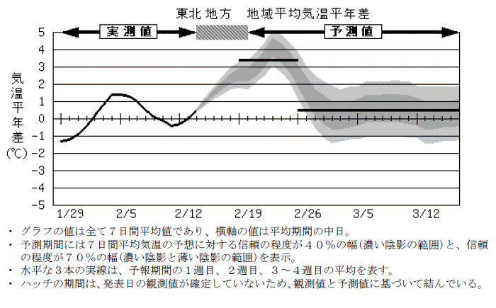 ���k�n���n�敽�ϋC�����N���̎����Ɨ\������