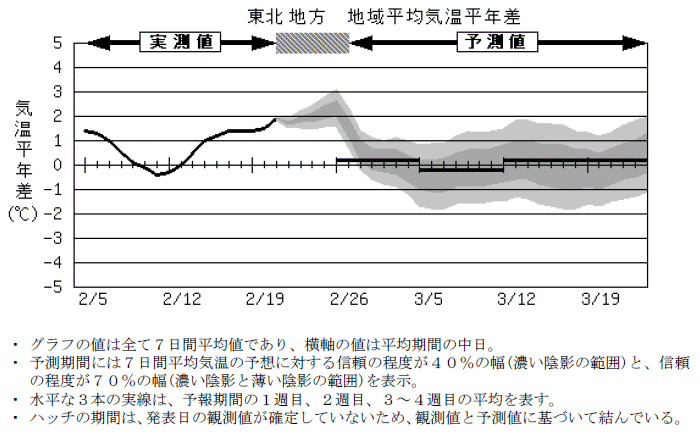 ���k�n���n�敽�ϋC�����N���̎����Ɨ\������