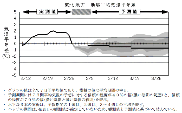 ���k�n���n�敽�ϋC�����N���̎����Ɨ\������