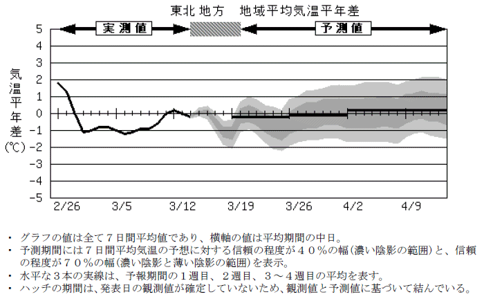 ���k�n���n�敽�ϋC�����N���̎����Ɨ\������