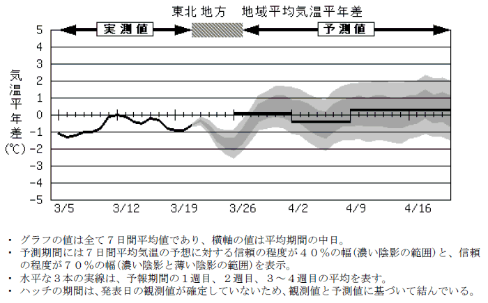 ���k�n���n�敽�ϋC�����N���̎����Ɨ\������