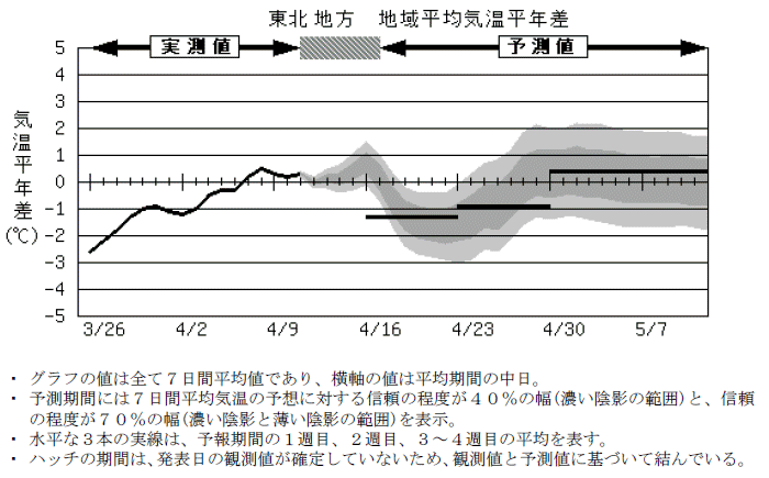 ���k�n���n�敽�ϋC�����N���̎����Ɨ\������