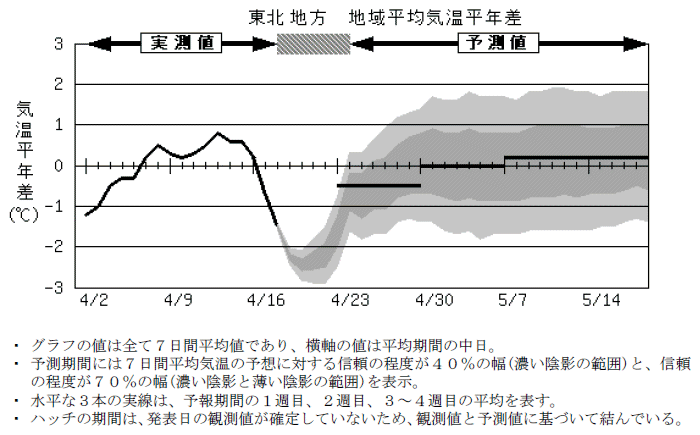 ���k�n���n�敽�ϋC�����N���̎����Ɨ\������