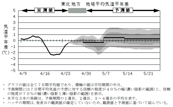 ���k�n���n�敽�ϋC�����N���̎����Ɨ\������