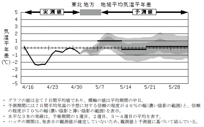 ���k�n���n�敽�ϋC�����N���̎����Ɨ\������