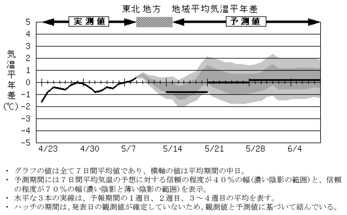 ���k�n���n�敽�ϋC�����N���̎����Ɨ\������