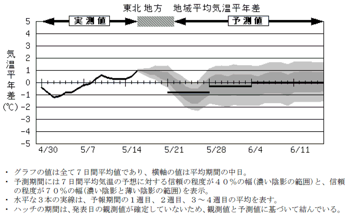 ���k�n���n�敽�ϋC�����N���̎����Ɨ\������