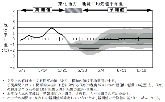 ���k�n���n�敽�ϋC�����N���̎����Ɨ\������