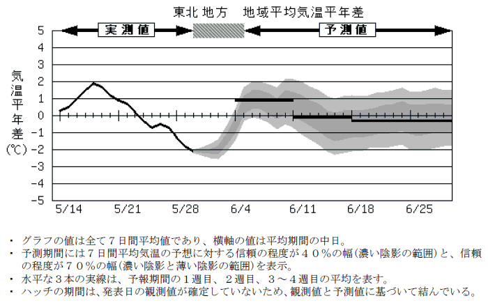 ���k�n���n�敽�ϋC�����N���̎����Ɨ\������