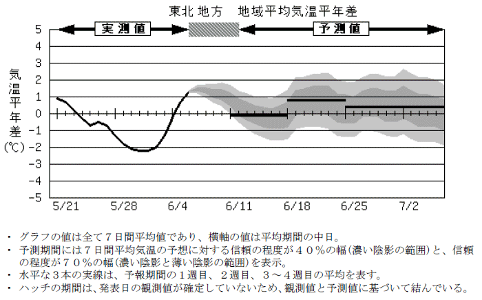 ���k�n���n�敽�ϋC�����N���̎����Ɨ\������