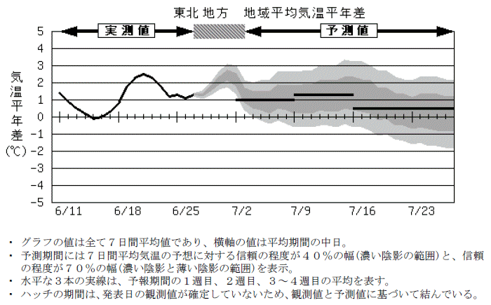 ���k�n���n�敽�ϋC�����N���̎����Ɨ\������