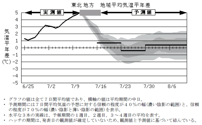 ���k�n���n�敽�ϋC�����N���̎����Ɨ\������