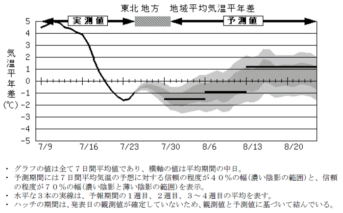 ���k�n���n�敽�ϋC�����N���̎����Ɨ\������