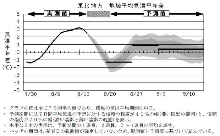 ���k�n���n�敽�ϋC�����N���̎����Ɨ\������