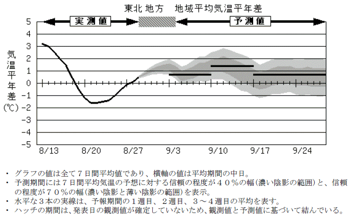 ���k�n���n�敽�ϋC�����N���̎����Ɨ\������