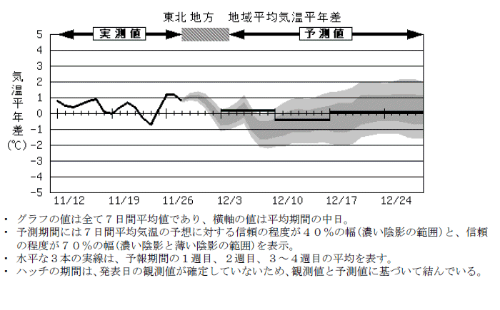 ���k�n���n�敽�ϋC�����N���̎����Ɨ\������
