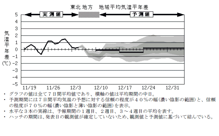 ���k�n���n�敽�ϋC�����N���̎����Ɨ\������