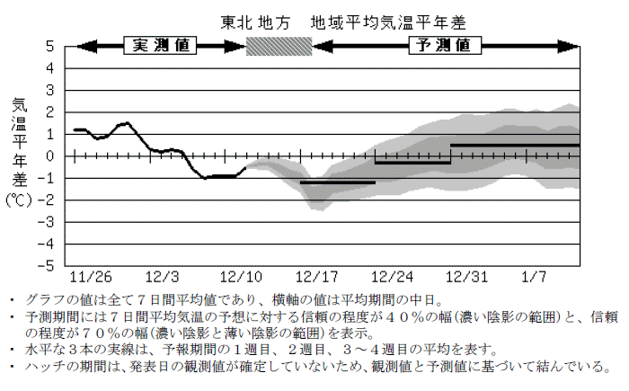 ���k�n���n�敽�ϋC�����N���̎����Ɨ\������