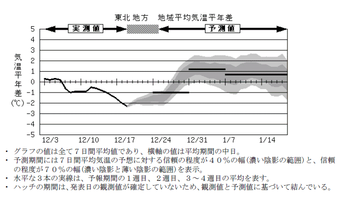 ���k�n���n�敽�ϋC�����N���̎����Ɨ\������